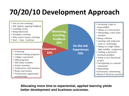 70/20/10 model of development